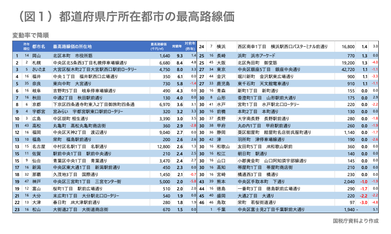 都道府県庁所在都市の最高路線価